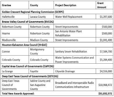 Nearly $32 Million In Newly Approved Regional Mitigation Program Projects