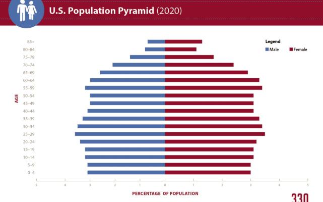 Things you may not know about population